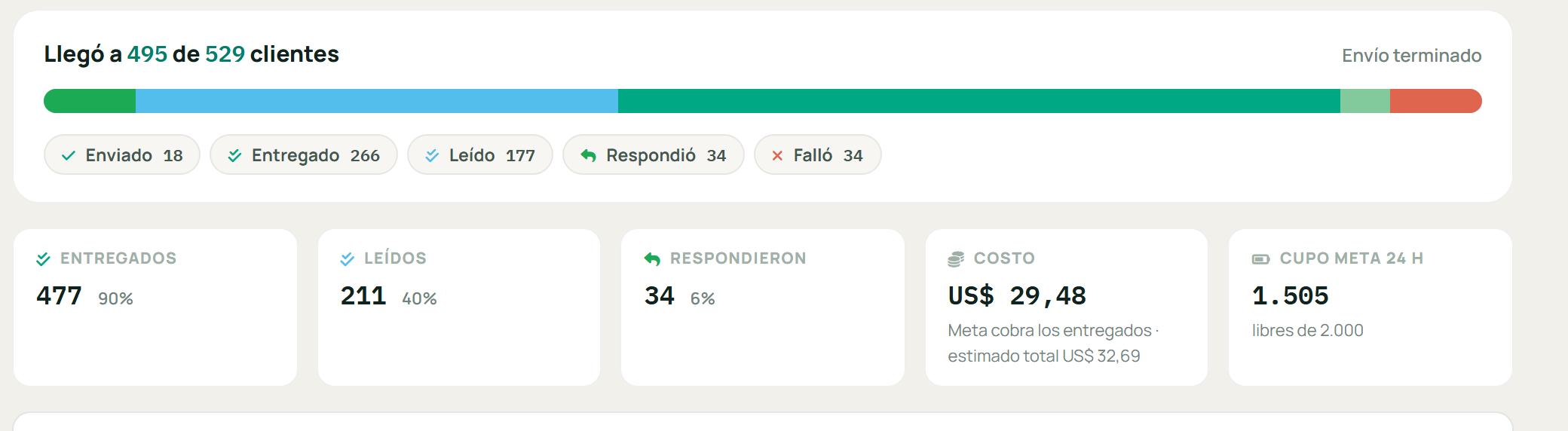 Seguimiento en vivo de una campaña: llegó a 495 de 529 clientes, 477 entregados, 211 leídos, 34 respondieron, costo US$29,48