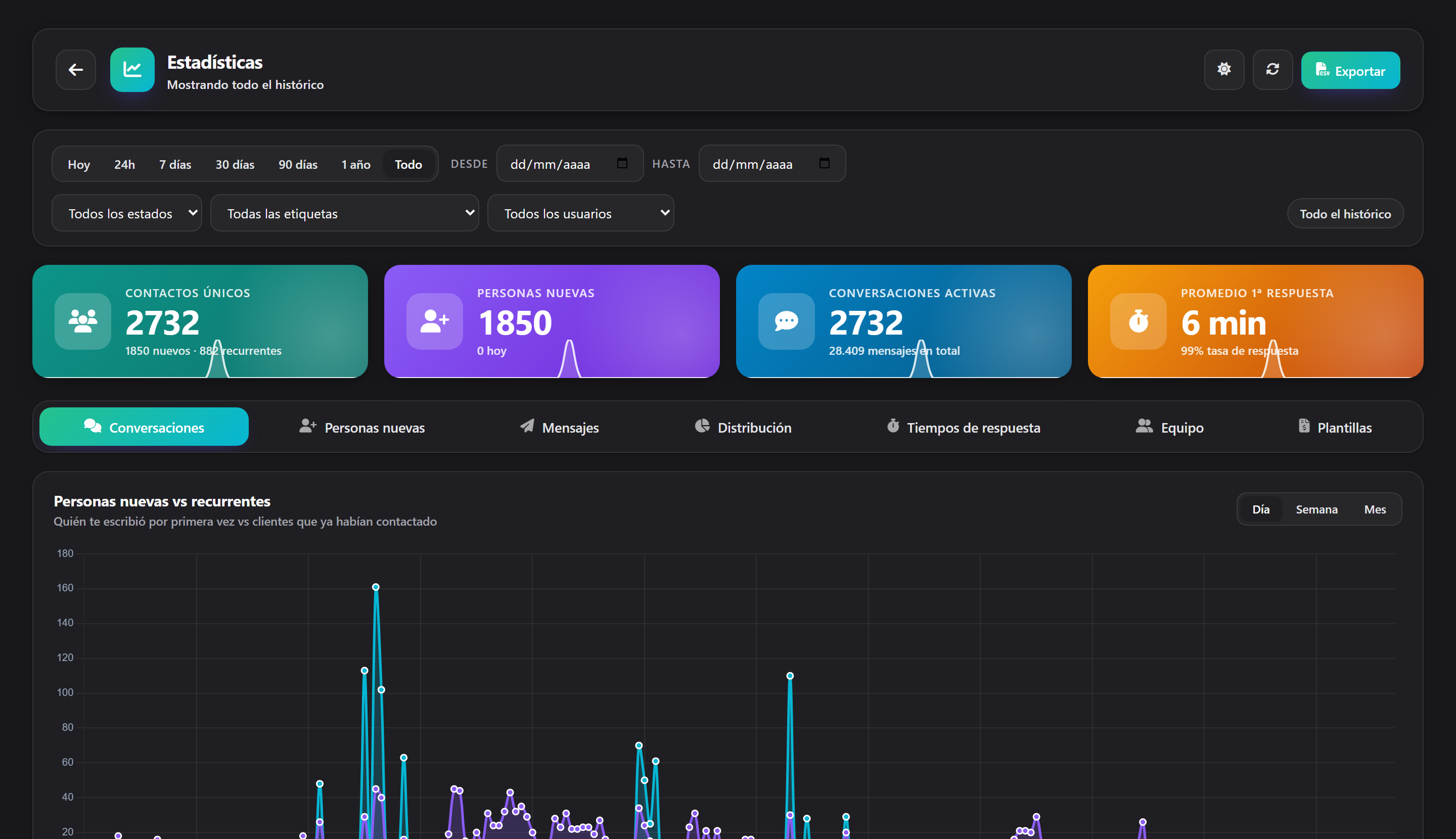 Panel de estadísticas: contactos únicos, personas nuevas, conversaciones activas, tiempo promedio de primera respuesta y gráficos de actividad